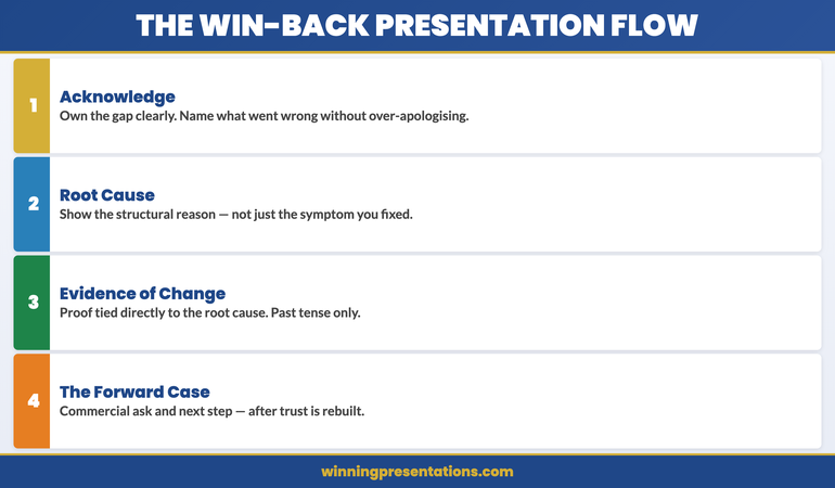 The Win-Back Presentation Flow infographic showing four stages: Acknowledge (own the gap honestly), Root Cause (name the switching reason clearly), Evidence of Change (show what shifted internally), and The Forward Case (what re-engagement looks like now)