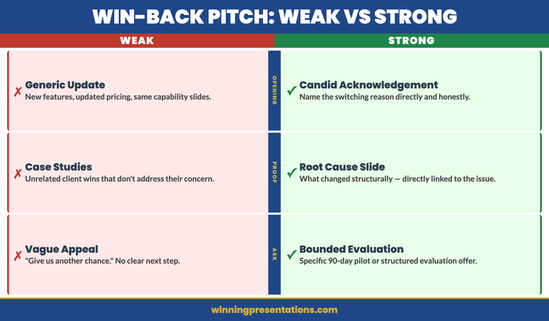 Win-Back Presentation: Weak vs Strong approach comparison infographic showing three areas — Opening (generic update vs candid acknowledgement), Proof (case studies vs root cause analysis), and Ask (vague appeal vs structured evaluation offer)