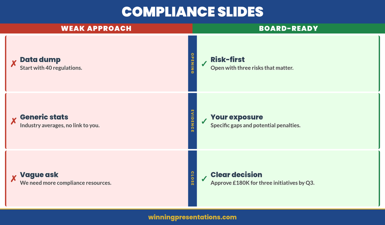 Compliance Slides split comparison infographic contrasting weak approaches (data dump, generic stats, vague ask) against board-ready approaches (risk-first opening, specific exposure data, clear decision request)