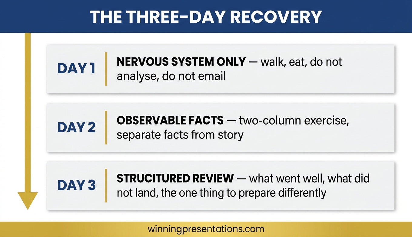 The three-day recovery timeline after a difficult presentation showing day one nervous system recovery, day two observable facts separation, and day three structured review with three questions