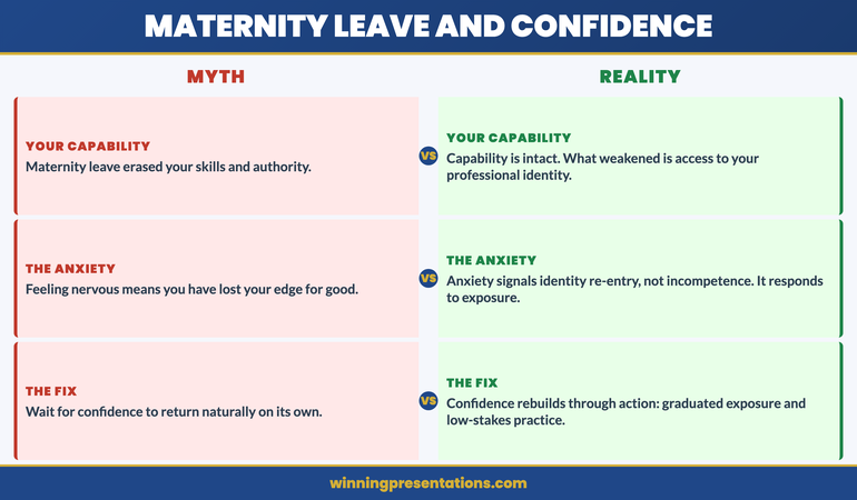Myth vs Reality infographic comparing common beliefs about maternity leave and presentation confidence: Myth — confidence is lost; Reality — it is temporarily inaccessible. Myth — anxiety means incompetence; Reality — it signals identity re-entry. Myth — you need new skills; Reality — you need structured re-engagement.