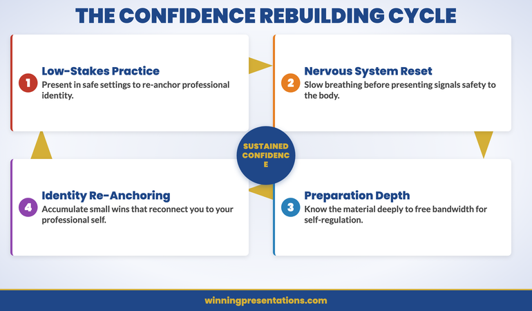 Confidence Rebuilding Cycle infographic showing four stages: Low-Stakes Practice, Nervous System Regulation, Preparation Depth, and Identity Re-Anchoring — a cyclical process for regaining presentation confidence after maternity leave