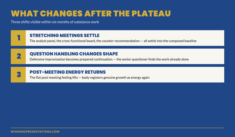 Three-stage breakthrough framework after the year-three plateau: kinds of meetings that felt stretching settle into the composed baseline, question handling changes shape from defensive improvisation to prepared continuation, and post-meeting energy returns as the presenter's substance work resumes producing real growth