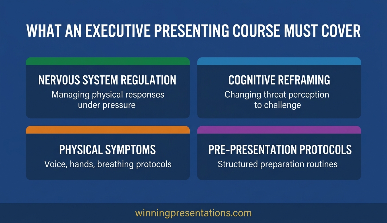 Infographic showing the four components an executive presenting course must include: nervous system regulation, cognitive reframing, physical symptom management, and pre-presentation protocols