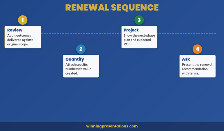 Four-stage renewal presentation sequence: review outcomes, quantify value, project next phase, and present the ask