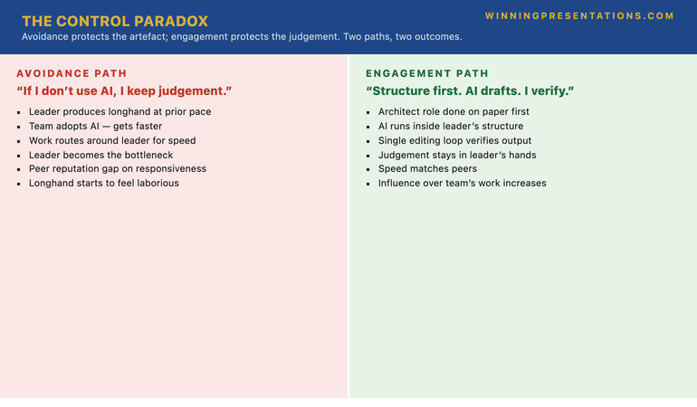 The Control Paradox infographic showing the structural inversion senior leaders experience when they avoid AI to preserve control. Avoidance path: leader keeps producing artefacts longhand to protect judgement; team and peers adopt AI; team work routes around leader for speed; peer reputation gap opens on responsiveness; leader becomes bottleneck in environment that has shifted; longhand work begins to feel laborious by comparison; structural judgement that the avoidance was meant to protect remains intact in the artefacts the leader produces &mdash; but the leader is producing fewer of them, less centrally, with less influence on the team's early structural thinking. Engagement path: leader runs structural decisions before AI opens, uses AI for drafting throughput inside the structure, runs single editing loop to verify; judgement stays in the leader's hands; speed matches peers; structural influence over team's work increases because leader is faster at early-stage shaping; control is preserved through engagement, not avoidance.