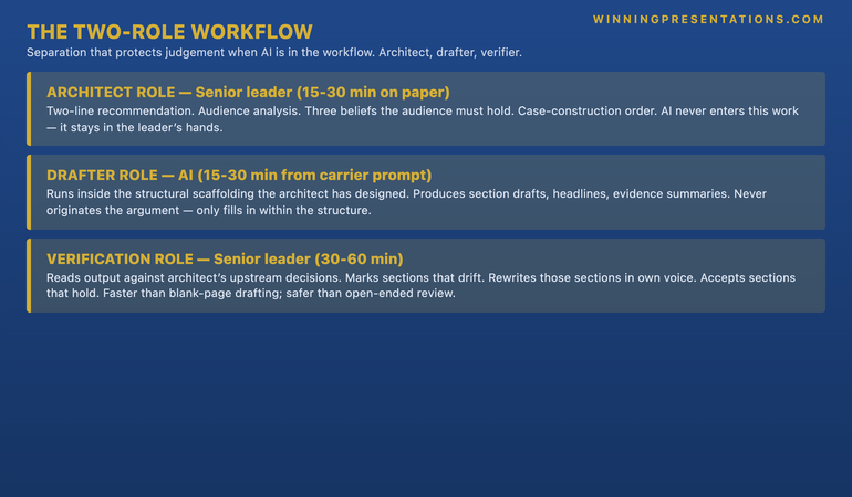 The Two-Role Workflow infographic showing the structural separation that protects judgement when AI is in the workflow. Architect Role (senior leader, fifteen to thirty minutes on paper before any AI opens): two-line recommendation, audience analysis, three beliefs the audience must hold, case-construction order in four to five logical moves. Drafter Role (AI, fifteen to thirty minutes producing first draft from carrier prompt): runs inside the structural scaffolding the architect has already designed, produces section drafts, headlines, evidence summaries. Verification Role (senior leader, thirty to sixty minutes): reads output against architect's decisions, marks sections that drift, rewrites those sections in own voice, accepts sections that hold. The architect role is what the avoiding leader is correctly protecting &mdash; and it is entirely preserved when AI plays only the drafter role and the leader verifies against the architect's upstream decisions.