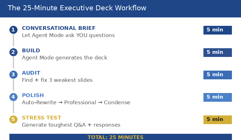 Diagram showing the five-phase Agent Mode workflow: conversational brief five minutes, build five minutes, audit five minutes, polish five minutes, and stress test five minutes, totalling 25 minutes from blank file to boardroom-ready deck
