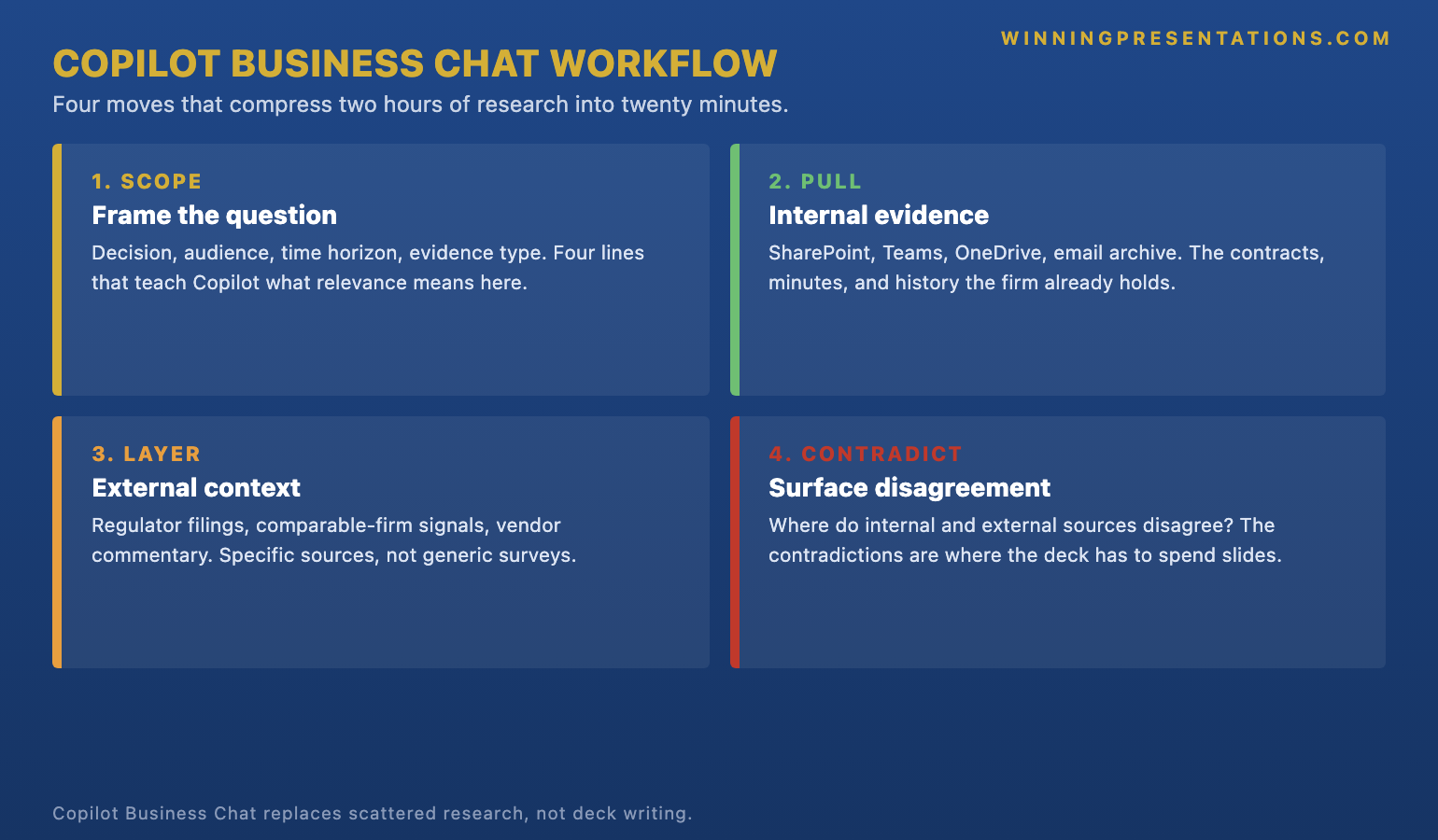 The four-move Copilot Business Chat research workflow infographic showing each move: Scope (frame the question for the brief), Pull (extract internal evidence from SharePoint, Teams, OneDrive), Layer (add external context from public sources), Contradict (surface where sources disagree) — with the principle that Copilot Business Chat replaces scattered research, not deck writing.