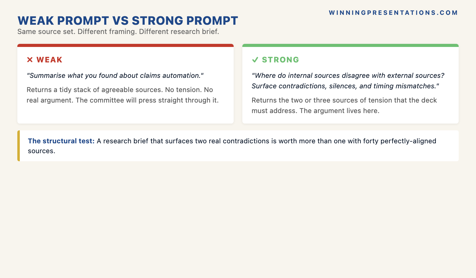 The contradiction-surfacing move comparison infographic showing weak research prompt versus strong research prompt: weak prompt asks Copilot to summarise what it found, strong prompt asks where the internal evidence disagrees with the external picture and which contradictions matter for the decision — with the principle that the contradictions are where the deck's argument lives.