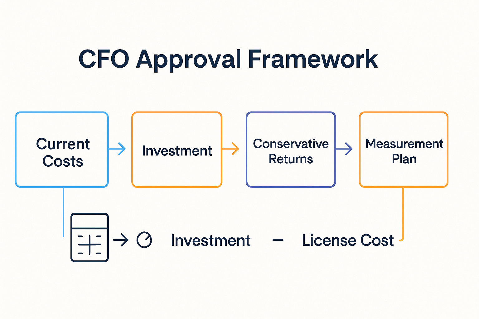 Framework image showing the CFO business case structure for Copilot ROI