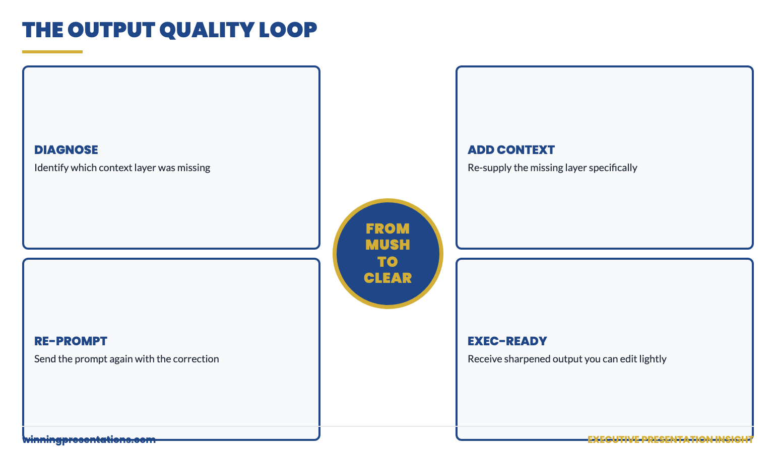 Copilot Output Quality Cycle: when corporate mush appears in the draft, the diagnosis and fix flow shown in four stages — Diagnose Missing Layer, Add Missing Context, Re-prompt Specifically, Receive Sharpened Output — looping back to executive-ready slides.