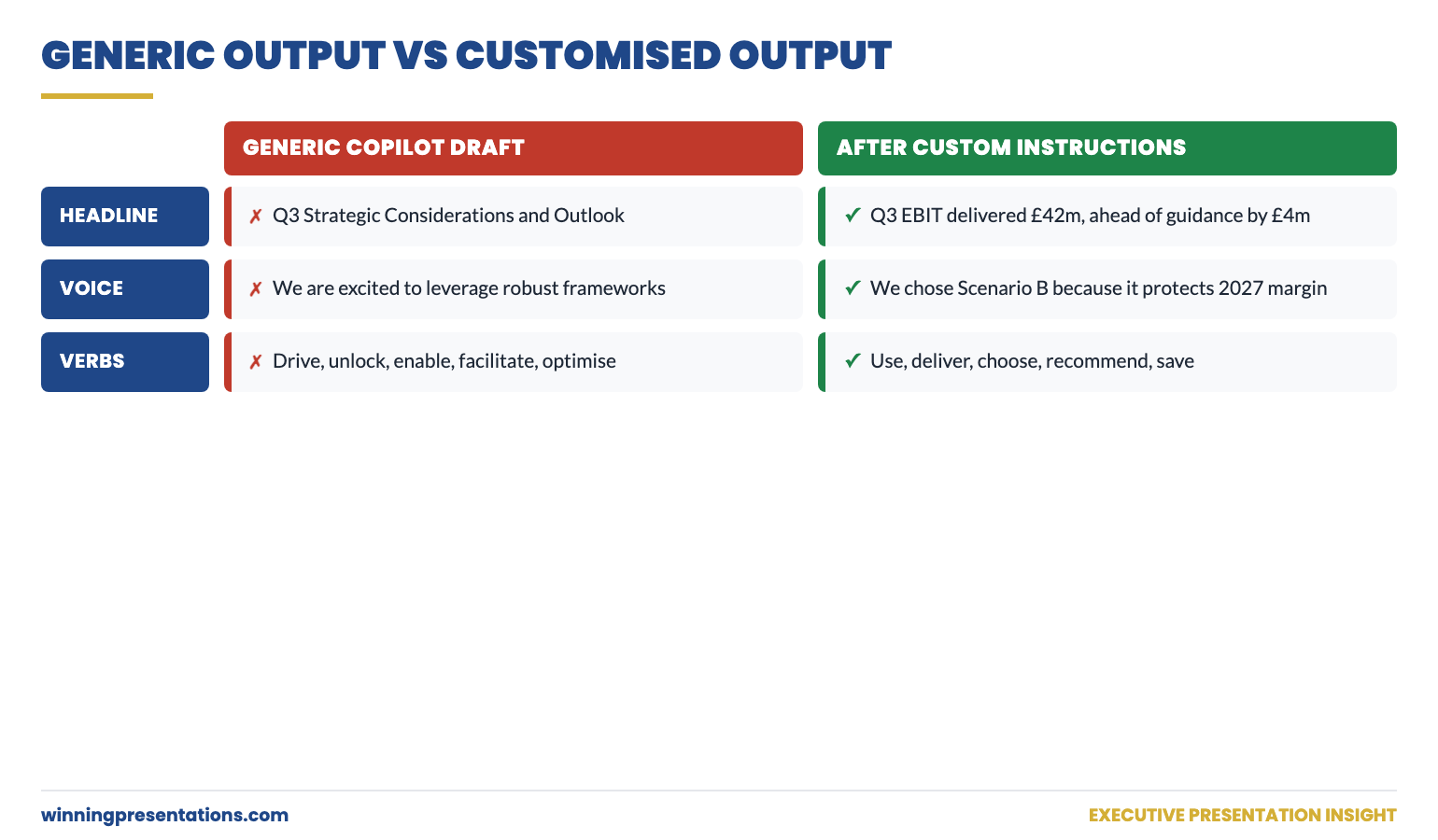 Generic Copilot Output vs Customised Output side-by-side comparison: the left column shows enthusiastic, hedged, jargon-filled draft language; the right column shows direct, declarative, executive-ready language after custom instructions are applied.