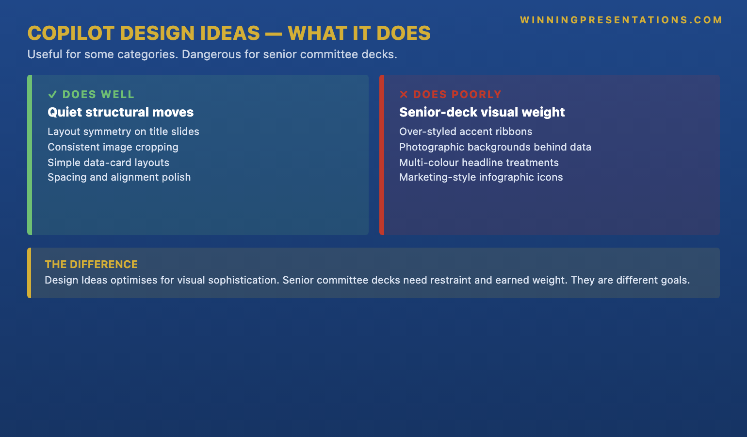 Two-column comparison infographic showing what Copilot Design Ideas does well versus poorly for executive decks: green column lists title-slide symmetry, consistent image cropping, simple data-card layouts; red column lists over-styled accent ribbons, photographic backgrounds behind data, multi-colour headline treatments, infographic-style icons that read as marketing collateral — with the principle that Design Ideas optimises for visual sophistication, not executive seriousness.