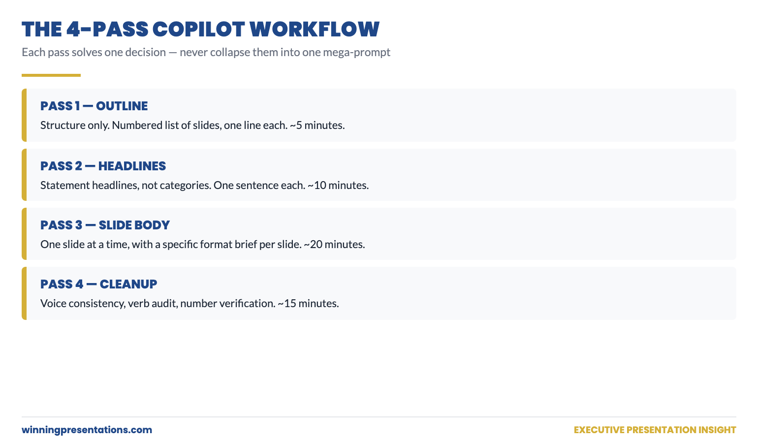 The 4-Pass Copilot Workflow for Executive Decks: Pass 1 Outline Only, Pass 2 Statement Headlines, Pass 3 Slide Body One at a Time, Pass 4 Editorial Cleanup — each pass shown as a numbered card with its purpose and approximate time investment.