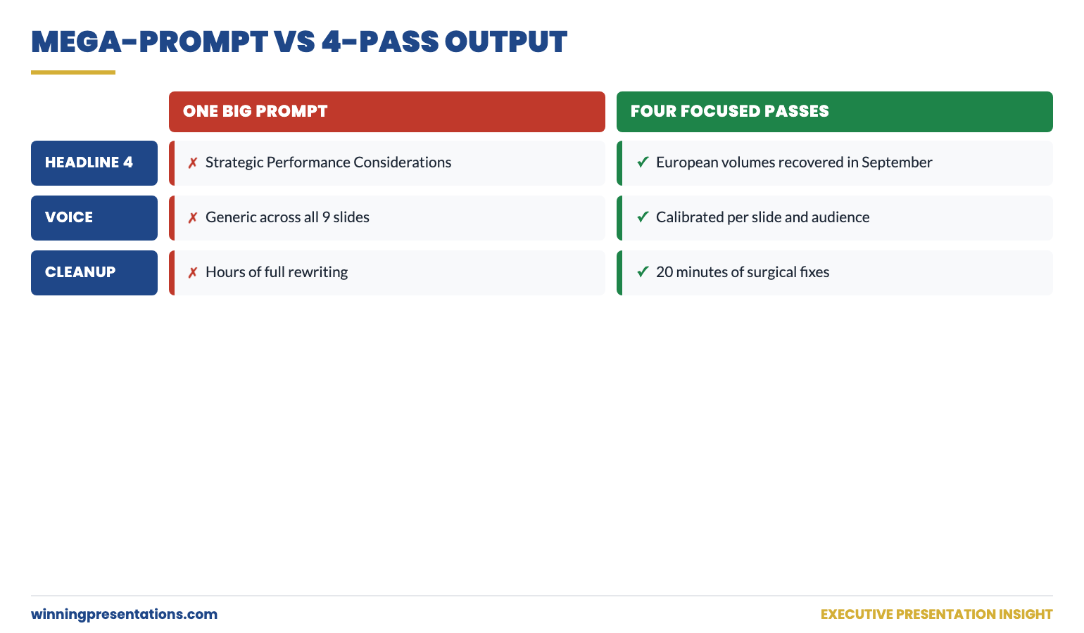 Pass 1 Output Quality vs Pass 4 Output Quality side-by-side comparison: the left column shows the typical state after a single mega-prompt with hedged language and category headlines; the right column shows the equivalent slide after the 4-pass workflow with a statement headline, tight body, and verified numbers.