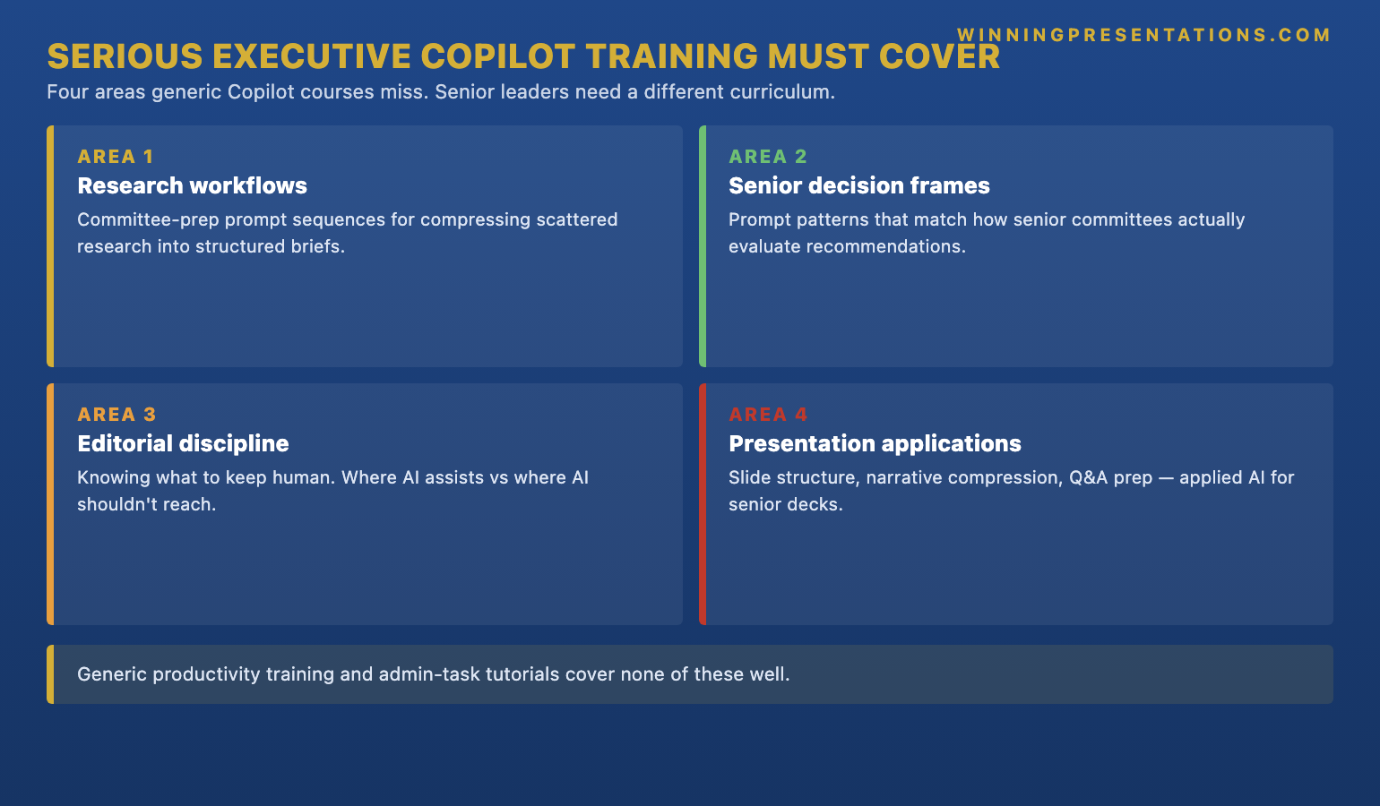 The four-pillar curriculum infographic for executive Copilot training showing each pillar a serious programme must cover: Research workflows for committee prep, Prompt patterns for senior decision frames, Editorial discipline (knowing what to keep human), and Presentation-specific applications (structure, narrative compression, Q&A prep) — with the principle that a generic productivity course covers none of these four pillars.