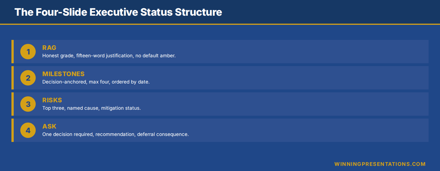 Diagram of the four-slide executive status deck structure showing slide one as honest RAG with single justifying sentence, slide two as decision-anchored milestones, slide three as top three risks with mitigation status, and slide four as a single explicit ask for the steering committee