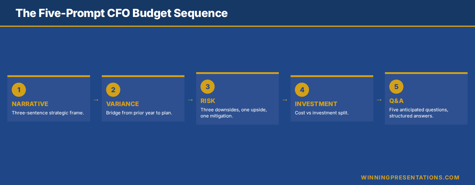 Infographic showing the five-prompt Copilot sequence for a CFO budget presentation in order: strategic narrative, variance and prior-period bridge, risk and sensitivity envelope, investment versus cost split, and Q and A pre-empt, with each prompt feeding the next