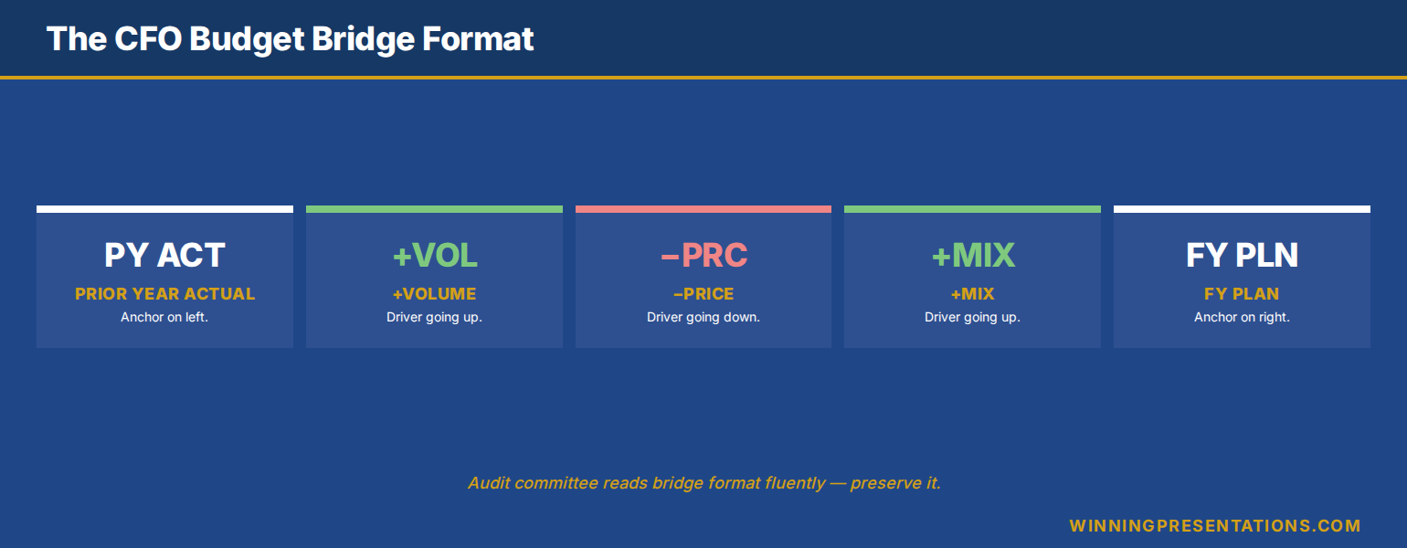 Diagram of a CFO budget bridge slide showing prior-year actual to FY plan in five labelled bridge steps with positive and negative variance values, illustrating the format senior finance leaders use to walk audit committees through year-on-year change without losing the room