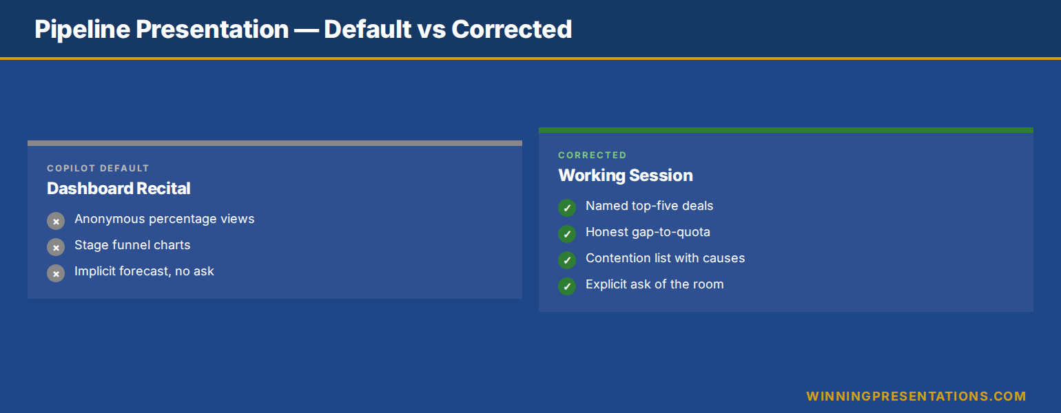 Comparison infographic of two pipeline presentations: the failed default Copilot output with anonymous percentages and stage funnels on the left, the corrected version with named top-five deals, gap-to-quota, contention list, and explicit ask on the right