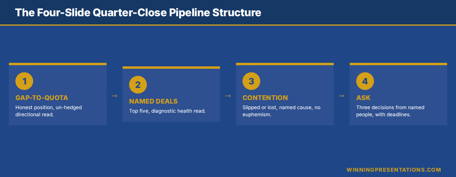 Diagram of the four-slide pipeline presentation structure showing slide one gap-to-quota with directional read, slide two top five named deals with diagnostic health read, slide three the contention list of slipped or lost deals with named drivers, and slide four the explicit ask of the executive committee