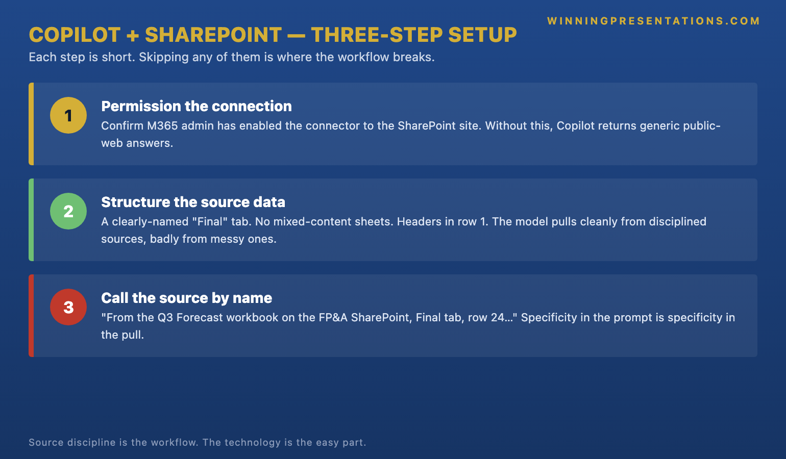 The three-step Copilot SharePoint data integration setup infographic showing each step: Permission (grant Copilot the right access through M365 identity), Structure (lock the source data into named ranges and finalised tabs), Name (call the source explicitly in the prompt) — with the principle that source discipline matters more than the technical capability.