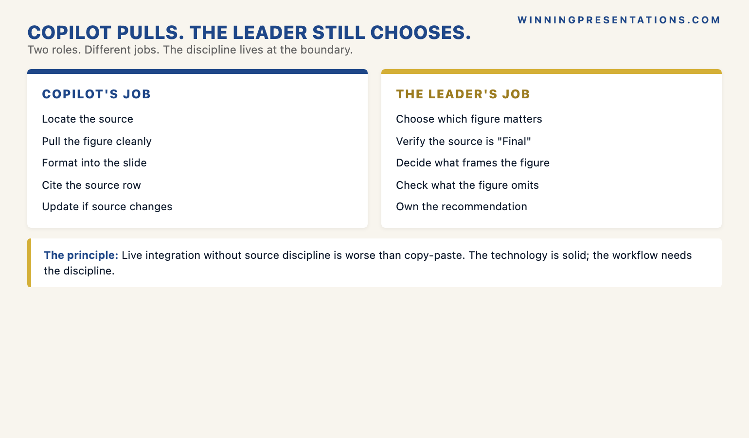 The editorial discipline comparison infographic showing weak Copilot data prompt versus strong Copilot data prompt: weak prompt asks Copilot to build a slide on revenue using a named range, strong prompt names the data, the comparison, the callout, and what to deliberately exclude — with the principle that Copilot pulls but the leader still chooses what belongs on the slide.