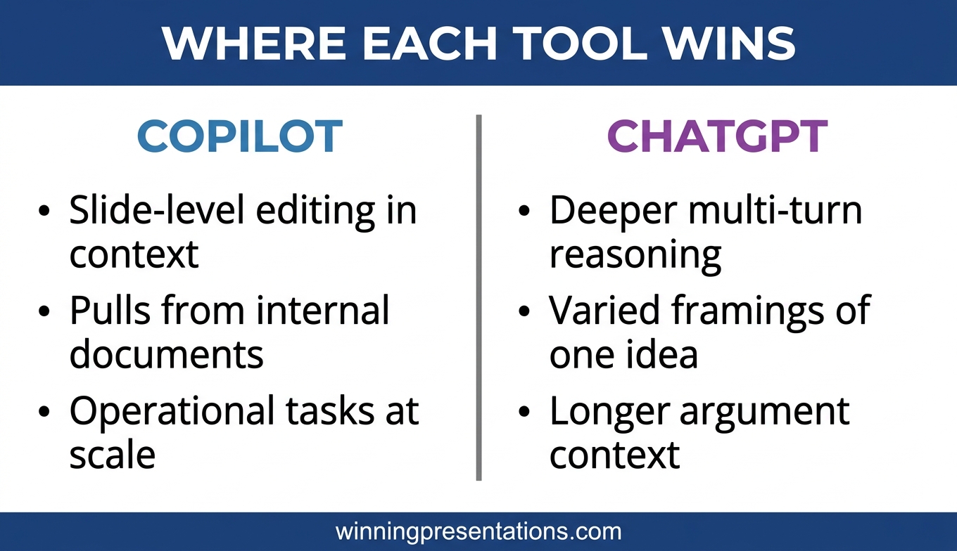 Side-by-side comparison of Copilot and ChatGPT workflow strengths for executive slides
