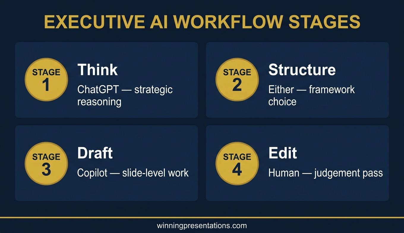 Dashboard showing executive AI workflow stages: thinking, structuring, drafting, editing, and which tool fits each stage