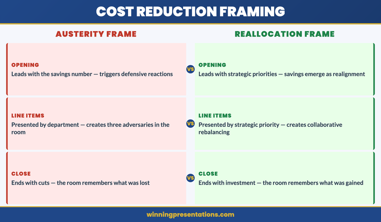 Strategic reallocation framework for cost reduction presentations showing current spend versus strategic priority alignment