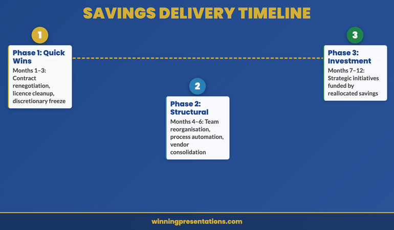 Three-phase implementation timeline for cost reduction presentations showing quick wins, structural changes, and strategic investments
