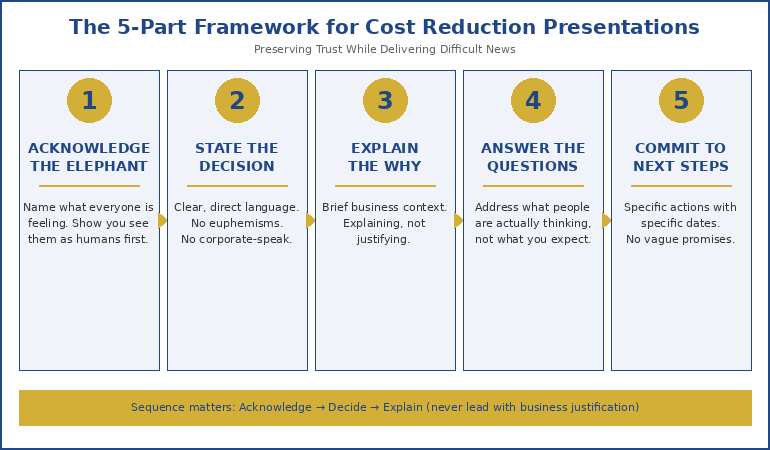 Five-part framework for presenting cost cuts while maintaining trust