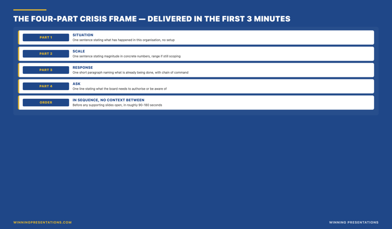 The four-part crisis frame infographic: situation (one-sentence statement of what has happened, no setup or context), scale (one-sentence statement of magnitude in concrete numbers and time horizon), response (one short paragraph naming what is already being done and by whom, with the chain of command stated), ask (one line stating what the board needs to authorise or be aware of in the next forty-eight hours), all four delivered in the first three minutes of the brief in this order before any supporting slides open.