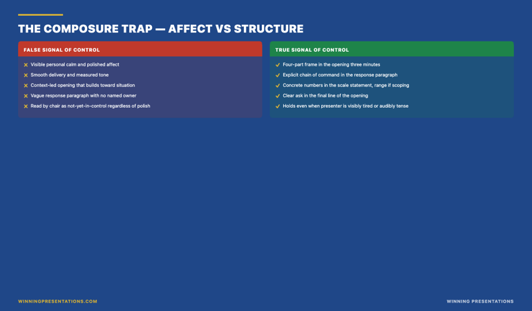 The composure trap infographic: false signal of control (visible personal calm, polished affect, smooth delivery, measured tone) is structurally weak when paired with context-led opening and vague response ownership; true signal of control (four-part frame in the opening three minutes, explicit chain of command in the response paragraph, concrete numbers in the scale statement, clear ask in the final line) holds even when the presenter is visibly tired or audibly tense; the chair reads structural signals, not affect signals, when forming the in-control versus not-in-control judgement.