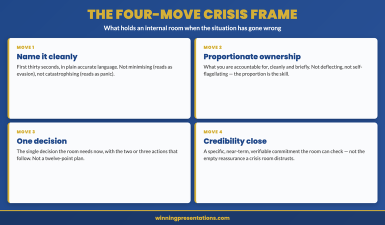 The four-move crisis presentation frame infographic: move one name the situation cleanly in the first thirty seconds without minimising which reads as evasion or catastrophising which reads as panic, calibrated accurate unflinching language demonstrates the presenter grasps the problem. Move two proportionate ownership name what you are accountable for cleanly and briefly without under-ownership which reads as deflecting or over-ownership which reads as overwhelmed. Move three the plan with a single decision the one decision the room needs to make now with the two or three actions that follow not a comprehensive twelve-point plan a crisis room cannot absorb. Move four the credibility close end on a specific near-term verifiable commitment the room can check not empty reassurance the room distrusts. Holding the frame through hostile questioning is the composure layer the room reads as evidence the situation is under control.