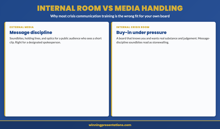 Internal crisis presentation versus external media handling infographic: external crisis communication press conference broadcast interview holding statement is built around message discipline staying on pre-agreed lines managing optics for a public audience who sees a short clip, the right skill for a designated external spokesperson. Internal crisis presentation to your own board committee or staff is a buy-in problem under maximum pressure the room knows you has an ongoing relationship wants real substance and your genuine judgement and reads message-discipline soundbites as stonewalling. The internal room earns through substance and credibility not optics which is why buy-in-foundation training transfers and media-handling-foundation training does not. Build the structural foundation through a self-paced programme then add targeted live rehearsal against the specific scenario at a fraction of full one-to-one crisis coaching cost.