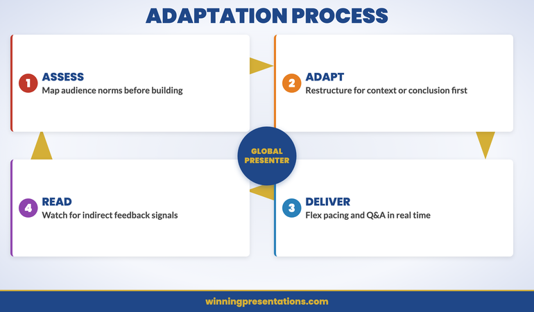 Cross-cultural presentation adaptation cycle: Assess Audience Norms, Adapt Structure, Deliver Flexibly, Read Feedback — continuous adaptation process for global presenters