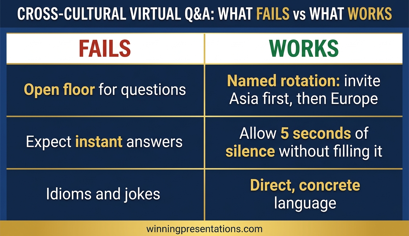 Virtual attention span comparison across time zones showing segmented 15-minute blocks, explicit pauses for second-language processing, and chat parallel channel usage for silent-culture participants