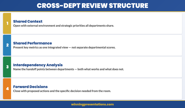 The four-part cross-department quarterly review structure: shared context, performance against shared goals, interdependency analysis, and forward decisions — infographic showing each stage