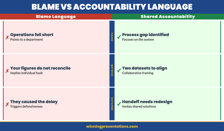 Comparison of blame language versus shared accountability language in cross-department quarterly reviews — infographic showing four before and after examples