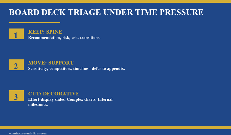 Diagram of board deck triage when time is cut: three-slide spine preserved at the centre, supportive slides ranked by function, and decorative slides removed first, with appendix kept as silent backup material