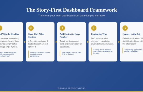 The Story-First Dashboard Framework showing 5 steps: Lead with headline, show only what matters, add context, explain why, connect to the ask