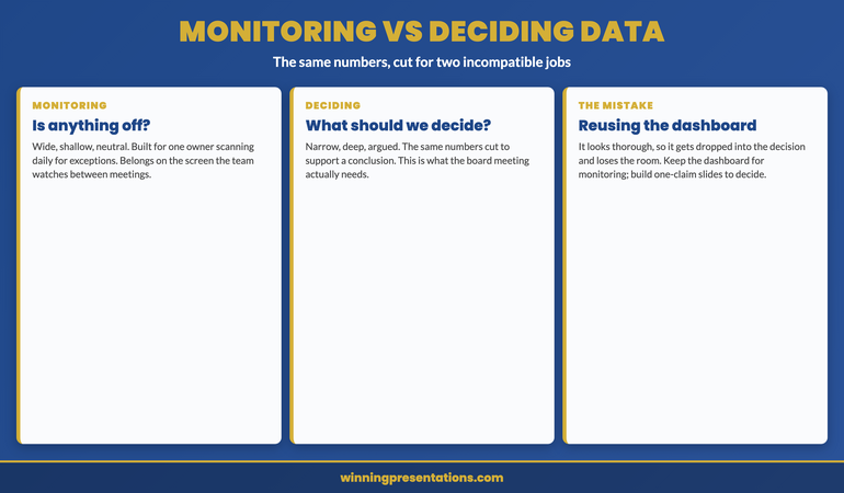Monitoring data versus deciding data infographic. The monitoring view answers is anything off, is built to surface exceptions across a wide shallow field, and belongs to a single owner glancing daily. The deciding view answers what should we decide, needs a narrow deep argued cut of the same numbers, and belongs in the board meeting. The mistake is reusing the monitoring dashboard in the deciding context because it looks thorough; the fix is to keep the dashboard for monitoring and build separate one-claim slides for the decision.