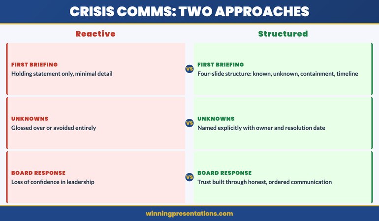 Contrast panels infographic comparing reactive versus structured approaches to data breach crisis communication across first briefing, handling unknowns, and board response