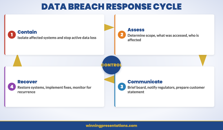 Cycle infographic showing the data breach response cycle with four phases: Contain, Assess, Communicate, and Recover
