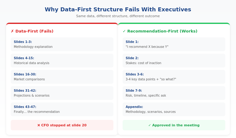 Diagram showing why data presentations fail with executives: the credibility paradox and attention economics