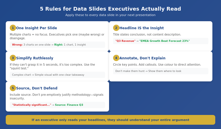 The 5 rules for data slides that work with executives: one insight, headline is insight, simplify, annotate, source don't defend