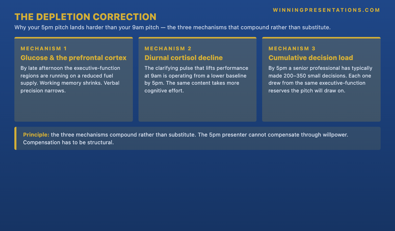 The Depletion Correction framework infographic for the decision fatigue presenter problem showing three components of the 5pm gap (1) Glucose and prefrontal cortex (executive-function regions run on reduced fuel supply) (2) Diurnal cortisol decline (clarifying pulse operates from lower baseline) (3) Cumulative decision load (200-350 small decisions deplete executive-function reserves) — with the principle that the three components compound rather than substitute and the depleted presenter must compensate structurally rather than through willpower.