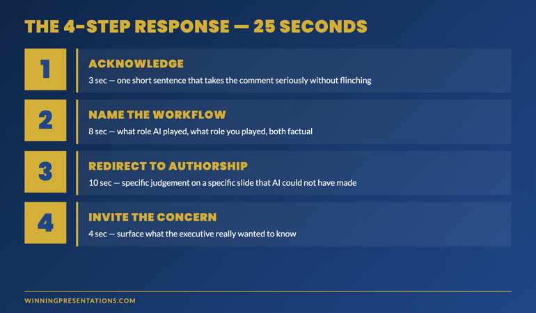 The 4-step response framework: acknowledge briefly, name the workflow factually, redirect to authorship, invite the underlying concern — with the seconds allocated to each step shown